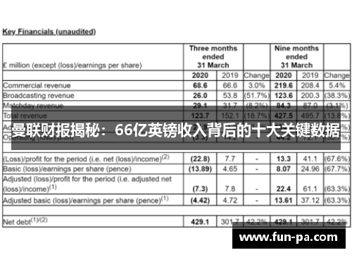 曼联财报揭秘：66亿英镑收入背后的十大关键数据